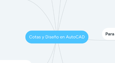 Mind Map: Cotas y Diseño en AutoCAD