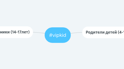 Mind Map: #vipkid