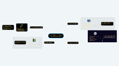 Mind Map: PARTES QUE INTEGRAN A UNA COMPUTADORA