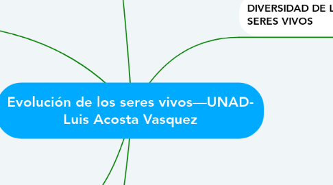 Mind Map: Evolución de los seres vivos—UNAD- Luis Acosta Vasquez