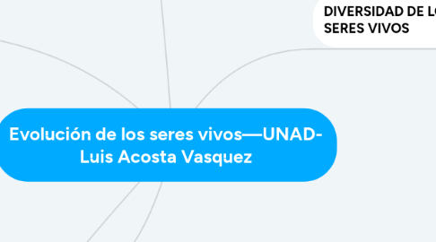 Mind Map: Evolución de los seres vivos—UNAD- Luis Acosta Vasquez