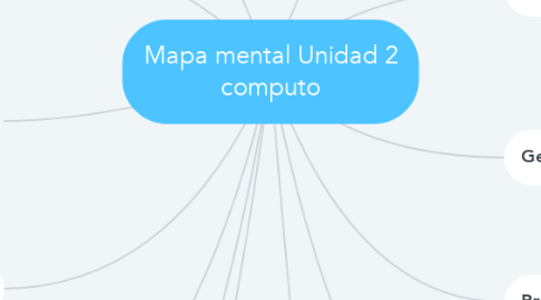 Mind Map: Mapa mental Unidad 2 computo