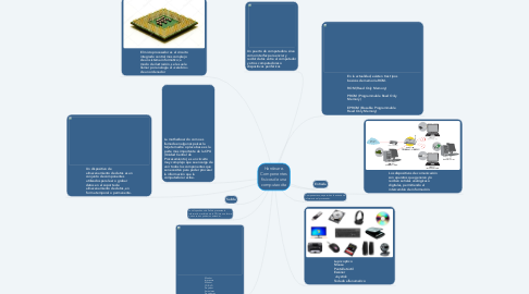 Mind Map: Hardware. Componentes fisicos de una computaodra