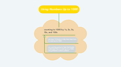 Mind Map: Using Numbers Up to 1000