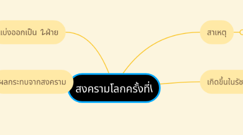 Mind Map: สงครามโลกครั้งที่1