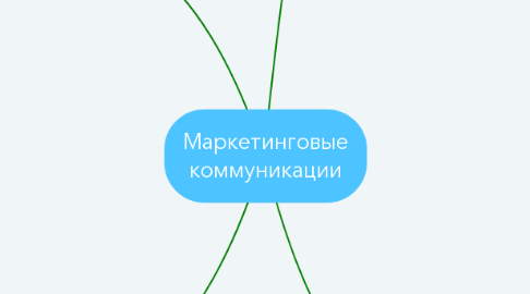 Mind Map: Маркетинговые коммуникации