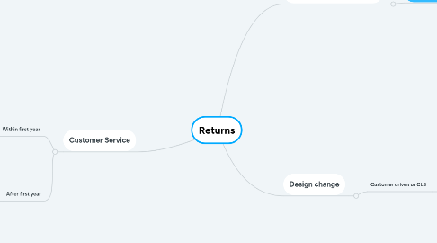 Mind Map: Returns