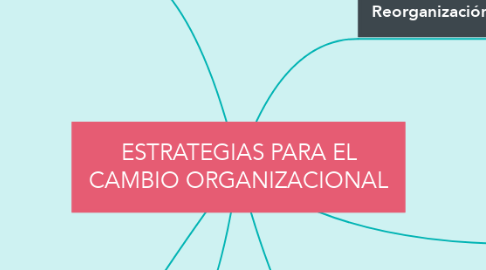 Mind Map: ESTRATEGIAS PARA EL CAMBIO ORGANIZACIONAL