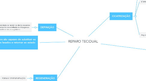Mind Map: REPARO TECIDUAL
