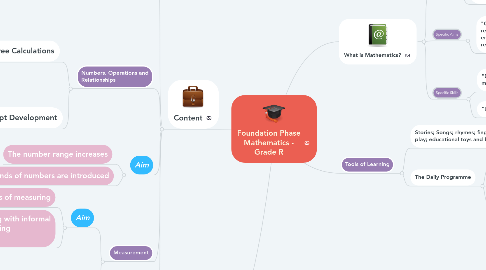 Mind Map: Foundation Phase Mathematics - Grade R