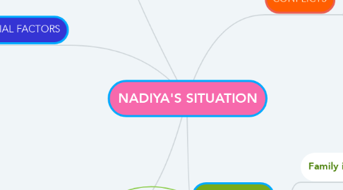 Mind Map: NADIYA'S SITUATION