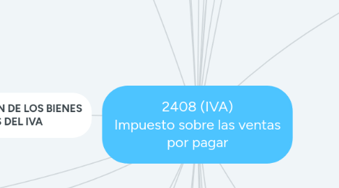 Mind Map: 2408 (IVA) Impuesto sobre las ventas por pagar