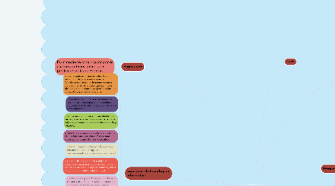 Mind Map: Introducción a la programación y diseño web