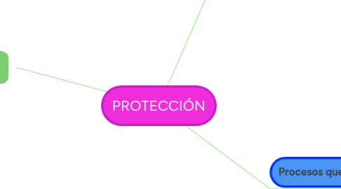 Mind Map: PROTECCIÓN