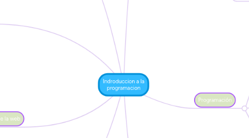 Mind Map: Indroduccion a la programacion