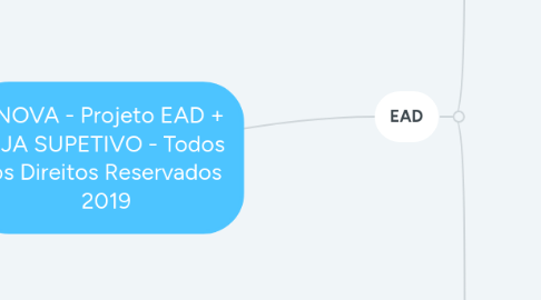 Mind Map: INOVA - Projeto EAD + EJA SUPETIVO - Todos os Direitos Reservados 2019