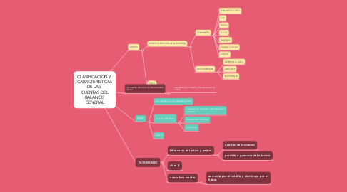 Mind Map: CLASIFICACIÓN Y  CARACTERÍSTICAS DE LAS  CUENTAS DEL BALANCE  GENERAL