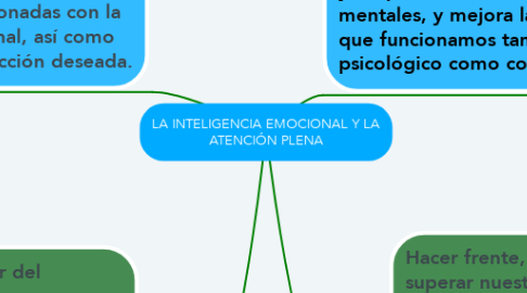 Mind Map: LA INTELIGENCIA EMOCIONAL Y LA ATENCIÓN PLENA