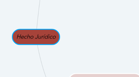 Mind Map: Hecho Jurídico