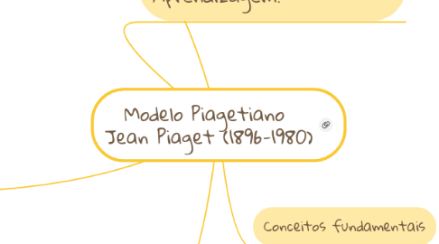Mind Map: Modelo Piagetiano  Jean Piaget (1896-1980)