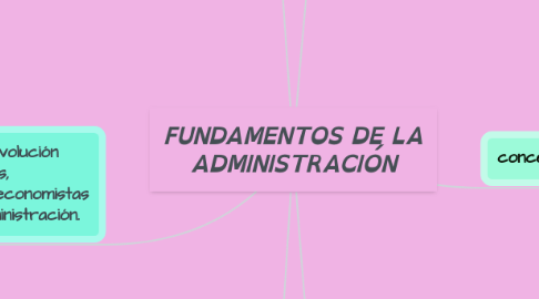 Mind Map: FUNDAMENTOS DE LA ADMINISTRACIÓN