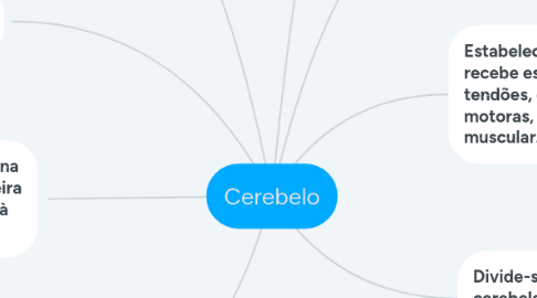 Mind Map: Cerebelo