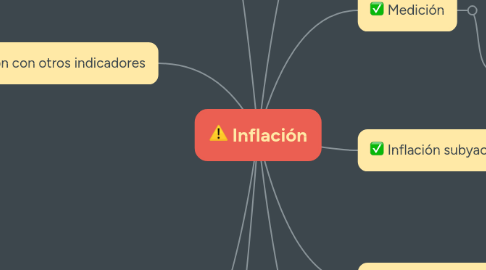 Mind Map: Inflación