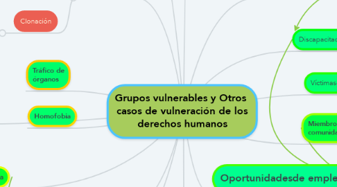 Mind Map: Grupos vulnerables y Otros  casos de vulneración de los derechos humanos
