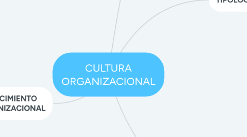 Mind Map: CULTURA ORGANIZACIONAL