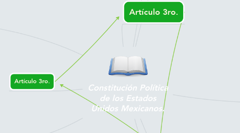 Mind Map: Constitución Política de los Estados Unidos Mexicanos.