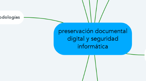 Mind Map: preservación documental digital y seguridad informática