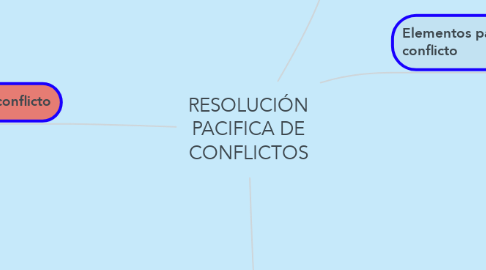 Mind Map: RESOLUCIÓN PACIFICA DE CONFLICTOS