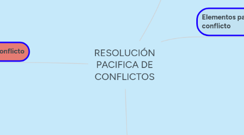 Mind Map: RESOLUCIÓN PACIFICA DE CONFLICTOS