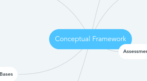 Mind Map: Conceptual Framework