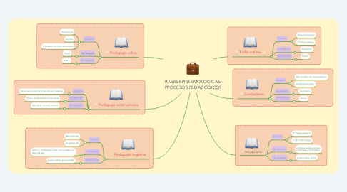 Mind Map: BASES EPISTEMOLOGICAS: PROCESOS PEDAGOGICOS