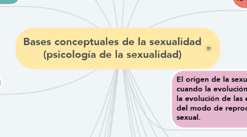 Mind Map: Bases conceptuales de la sexualidad (psicología de la sexualidad)