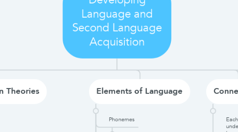 Mind Map: Developing Language and Second Language Acquisition