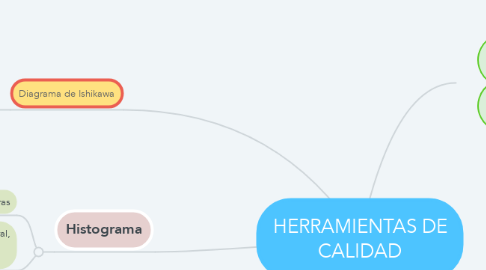 Mind Map: HERRAMIENTAS DE CALIDAD