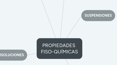 Mind Map: PROPIEDADES  FISO-QUÍMICAS