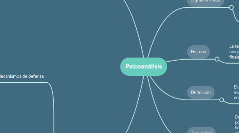 Mind Map: Psicoanálisis