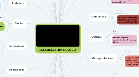 Mind Map: ECOLOGÍA-TERMINOLOGÍA