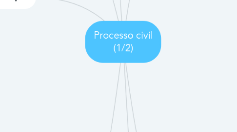 Mind Map: Processo civil (1/2)