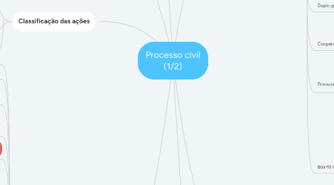 Mind Map: Processo civil (1/2)