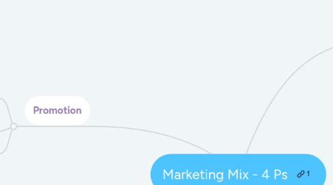Mind Map: Marketing Mix - 4 Ps