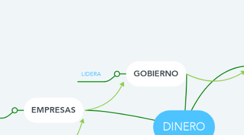 Mind Map: DINERO