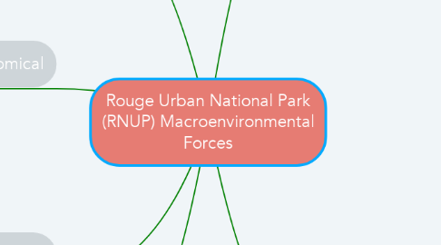 Mind Map: Rouge Urban National Park (RNUP) Macroenvironmental Forces