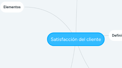 Mind Map: Satisfacción del cliente