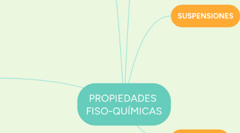 Mind Map: PROPIEDADES  FISO-QUÍMICAS