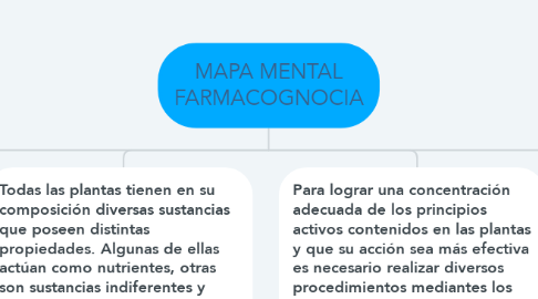 Mind Map: MAPA MENTAL FARMACOGNOCIA
