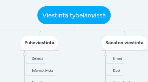 Mind Map: Viestintä työelämässä